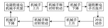 沖床沖壓機械手的智能化特點